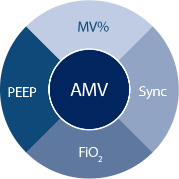 Advanced Breathing Support - AMV